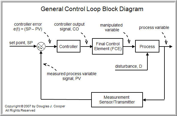 The Components Of A Control Loop  U2013 Control Guru