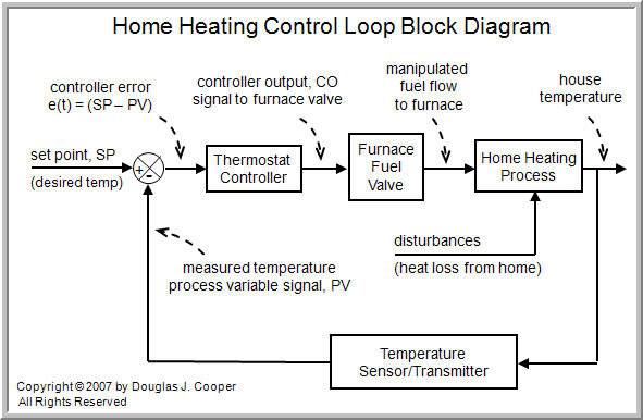 furnace temperature controller