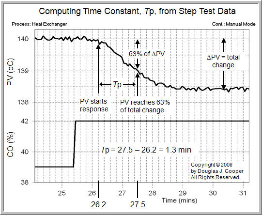 Dead Time versus Time Constant