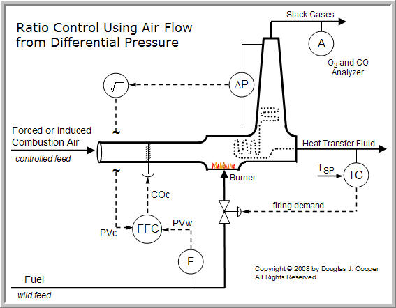 ratio control and metered-air combustion processes