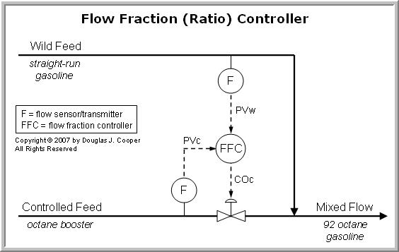 The Ratio Control Architecture – Control Guru