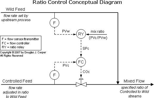 The Ratio Control Architecture – Control Guru